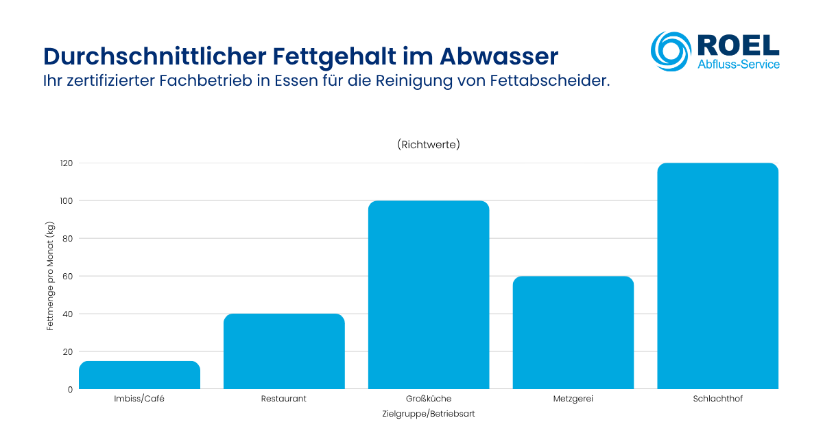 Diagramm mit fünf blauen Balken zeigt den durchschnittlichen Fettgehalt im Abwasser verschiedener Betriebe in Kilogramm pro Monat: Imbiss/Café (niedrig), Restaurant (mittel), Großküche (hoch), Metzgerei (mittelhoch), Schlachthof (sehr hoch); illustriert die Unterschiede der Fettbelastung im Abwasser nach Betriebsart.