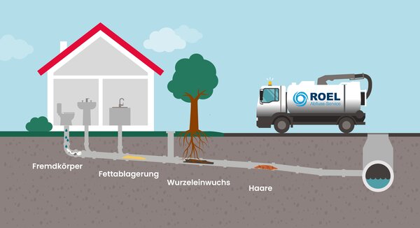 Schaubild Roel zu möglichen Verstopfungsursachen