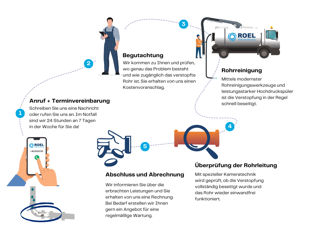 Illustration zum Ablauf einer Rohrreinigung bei Roel Umwelttechnik in Essen
