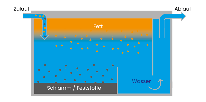  Grafik eines Fettabscheiders, der zeigt, wie Abwasser einläuft und durch das Schwerkraftprinzip in Fett, Schlamm und gereinigtes Wasser getrennt wird. Die Illustration verdeutlicht die Funktionsweise und Reinigung des Fettabscheiders im Abwasserprozess.